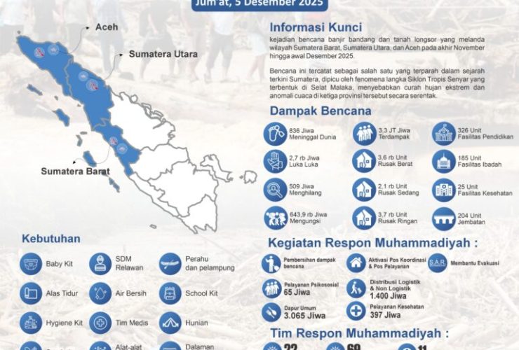 Ribuan Warga Terdampak Banjir–Longsor di Sumatera, Muhammadiyah Tingkatkan Layanan Kemanusiaan